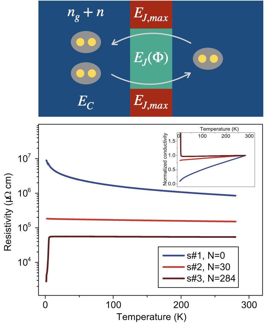 Josephson coupling and charging