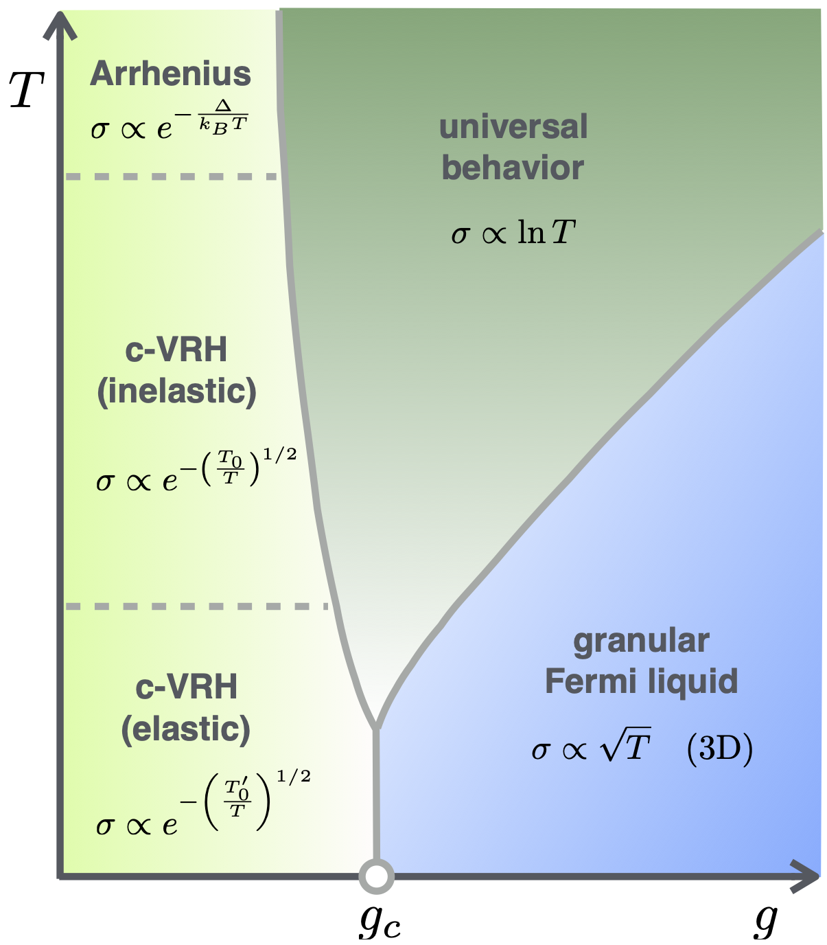 Granular electronic systems